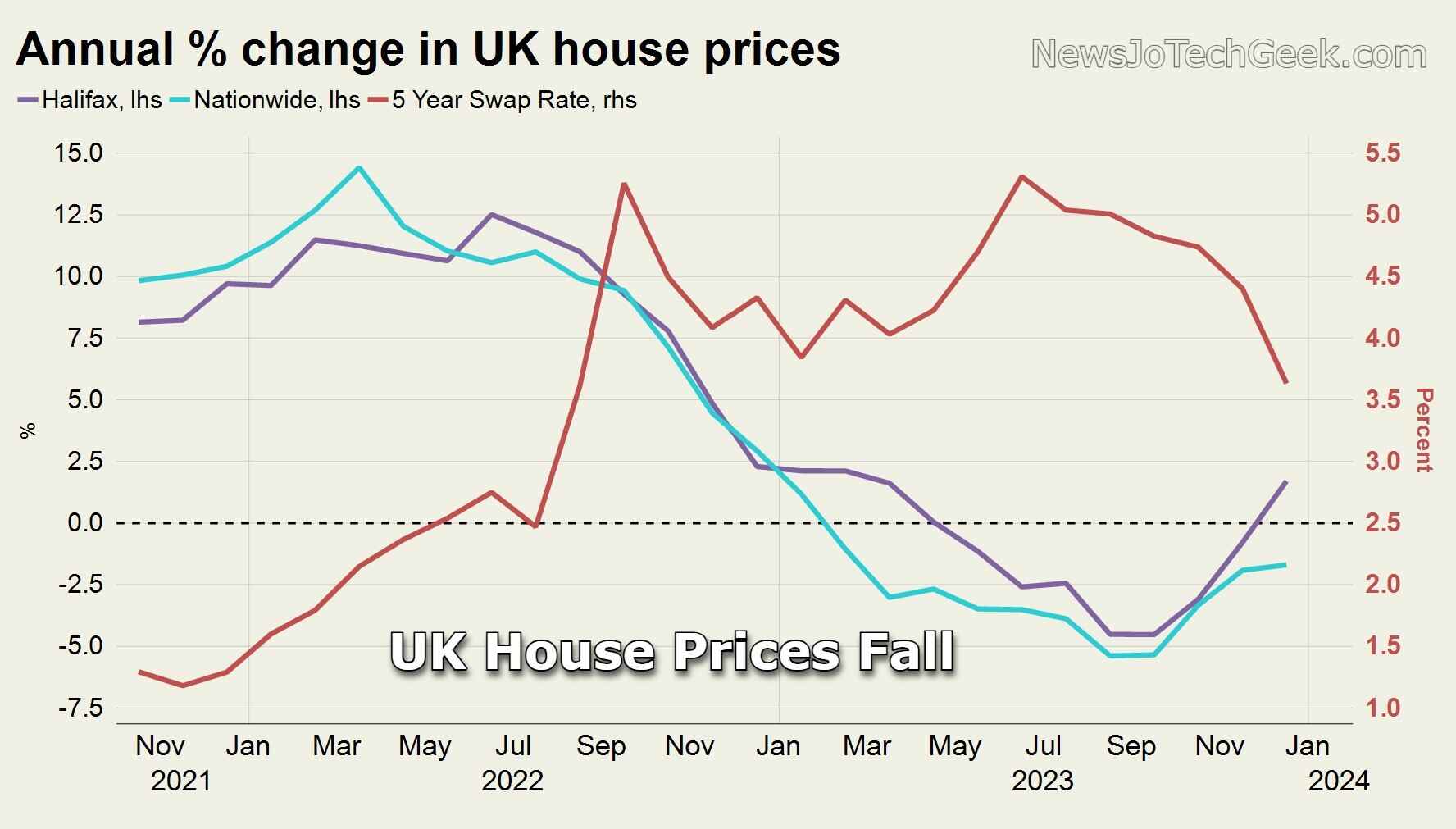 UK House Prices Fall